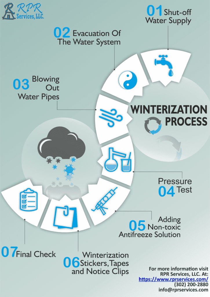 What Is Winterization? And Why Winterization Process Is Needed?
